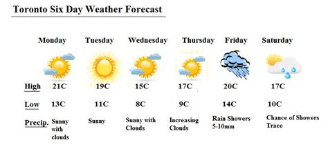 7 day weather forecast toronto